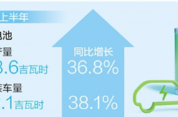 上半年中国动力电池产量同比增长36.8%