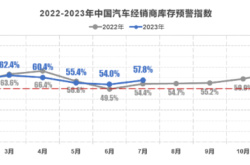 中国汽车经销商库存预警指数上升至57.8%，下半年仍面临挑战